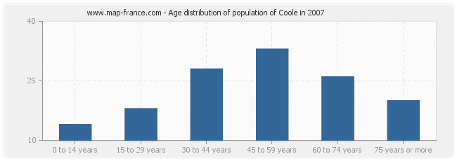 Age distribution of population of Coole in 2007