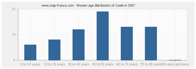 Women age distribution of Coole in 2007