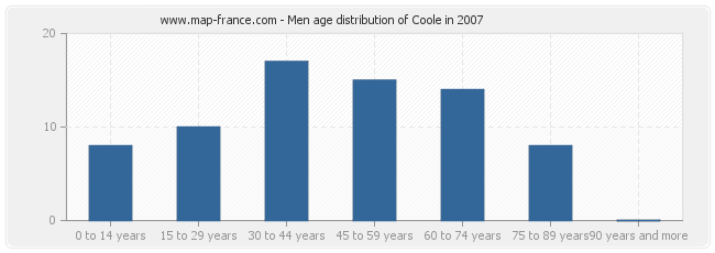 Men age distribution of Coole in 2007