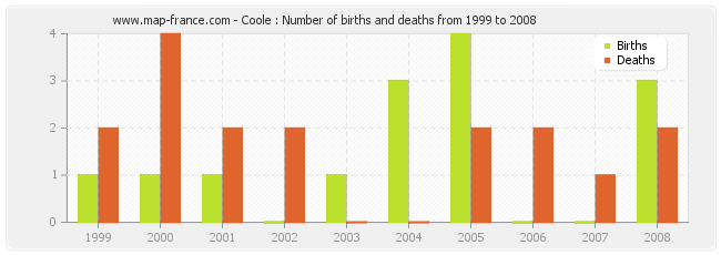 Coole : Number of births and deaths from 1999 to 2008