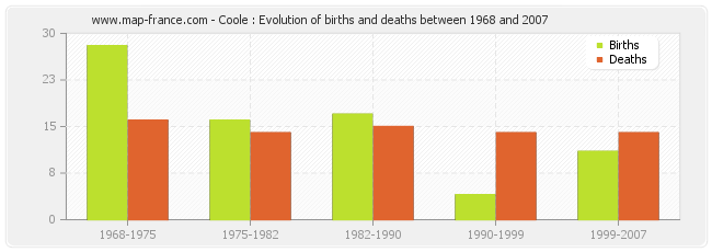 Coole : Evolution of births and deaths between 1968 and 2007