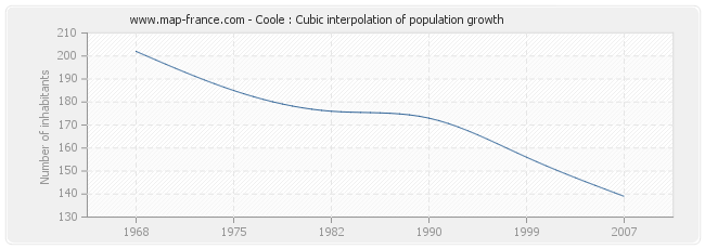 Coole : Cubic interpolation of population growth