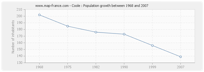 Population Coole