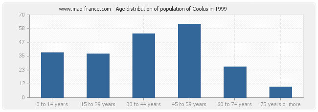 Age distribution of population of Coolus in 1999