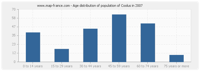 Age distribution of population of Coolus in 2007