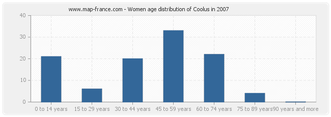 Women age distribution of Coolus in 2007