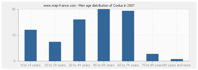 Men age distribution of Coolus in 2007