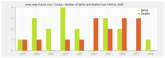 Coolus : Number of births and deaths from 1999 to 2008
