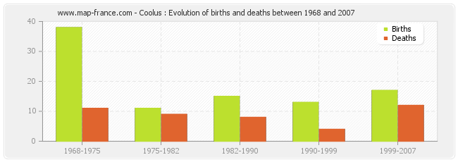Coolus : Evolution of births and deaths between 1968 and 2007