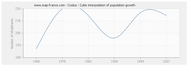 Coolus : Cubic interpolation of population growth