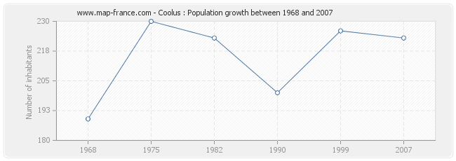 Population Coolus