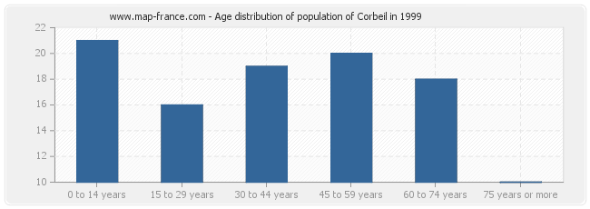 Age distribution of population of Corbeil in 1999