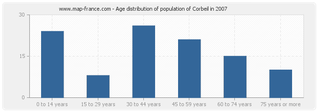 Age distribution of population of Corbeil in 2007