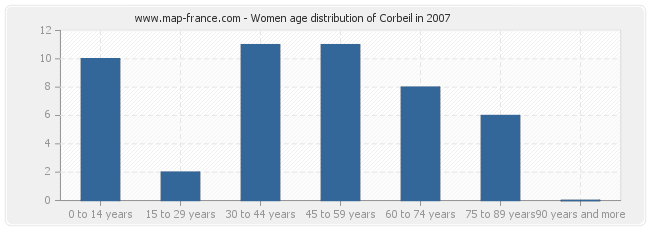 Women age distribution of Corbeil in 2007