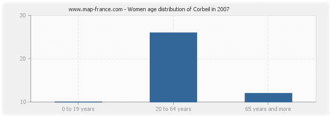 Women age distribution of Corbeil in 2007