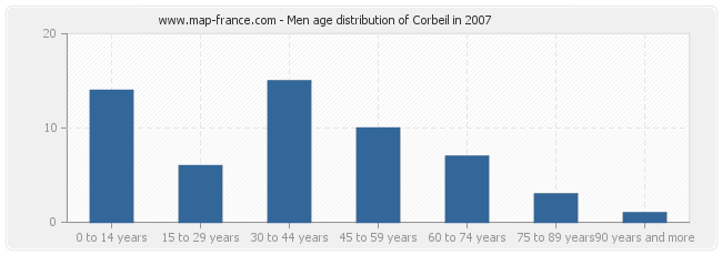 Men age distribution of Corbeil in 2007