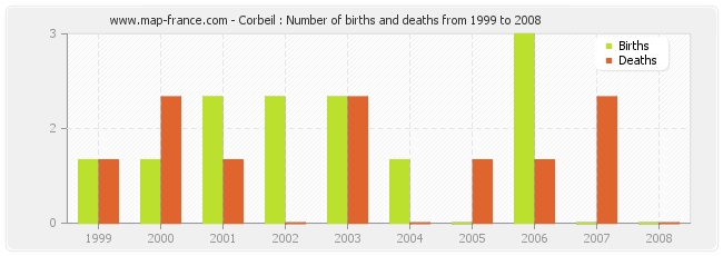 Corbeil : Number of births and deaths from 1999 to 2008