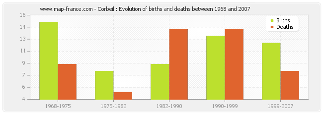 Corbeil : Evolution of births and deaths between 1968 and 2007