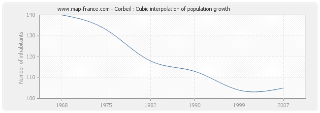 Corbeil : Cubic interpolation of population growth