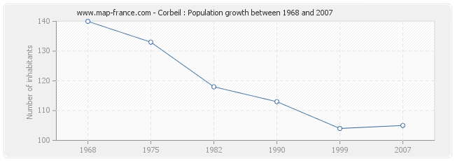 Population Corbeil
