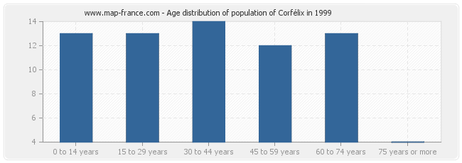 Age distribution of population of Corfélix in 1999