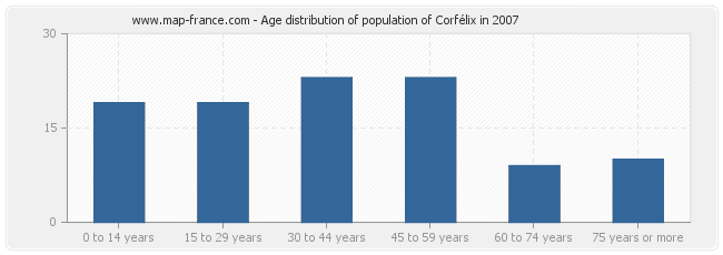 Age distribution of population of Corfélix in 2007