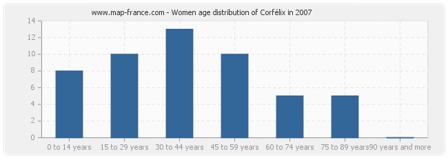 Women age distribution of Corfélix in 2007