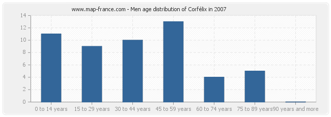 Men age distribution of Corfélix in 2007