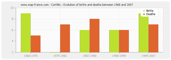 Corfélix : Evolution of births and deaths between 1968 and 2007