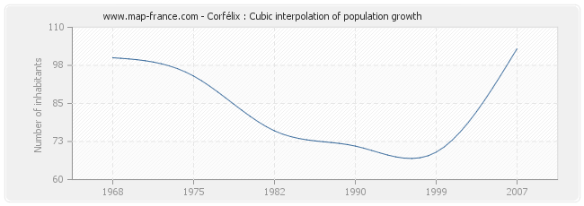 Corfélix : Cubic interpolation of population growth