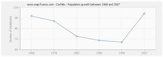 Population Corfélix