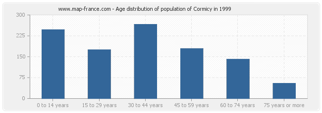 Age distribution of population of Cormicy in 1999