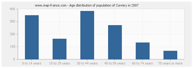 Age distribution of population of Cormicy in 2007