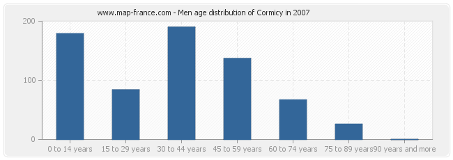 Men age distribution of Cormicy in 2007