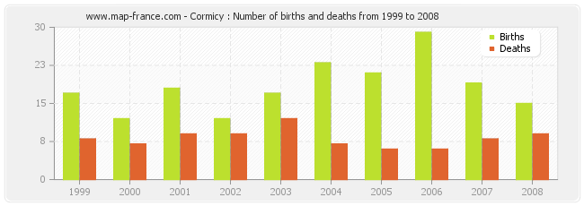 Cormicy : Number of births and deaths from 1999 to 2008