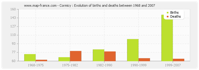 Cormicy : Evolution of births and deaths between 1968 and 2007