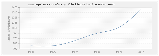 Cormicy : Cubic interpolation of population growth