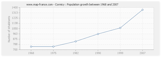 Population Cormicy