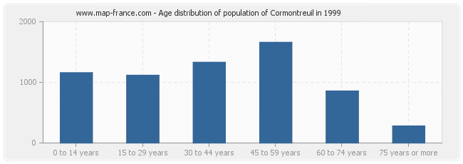 Age distribution of population of Cormontreuil in 1999