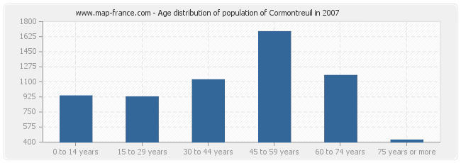 Age distribution of population of Cormontreuil in 2007