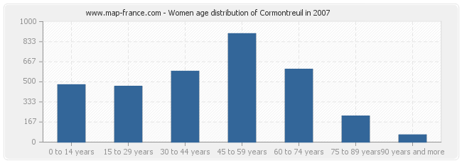 Women age distribution of Cormontreuil in 2007