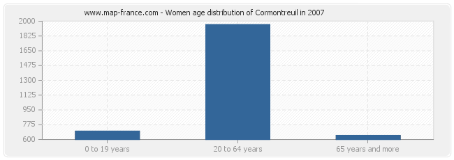 Women age distribution of Cormontreuil in 2007