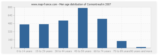 Men age distribution of Cormontreuil in 2007