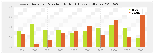 Cormontreuil : Number of births and deaths from 1999 to 2008