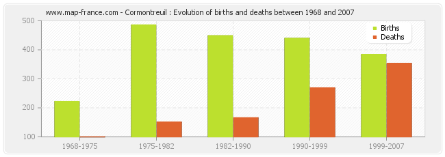 Cormontreuil : Evolution of births and deaths between 1968 and 2007