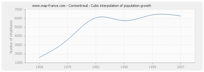 Cormontreuil : Cubic interpolation of population growth
