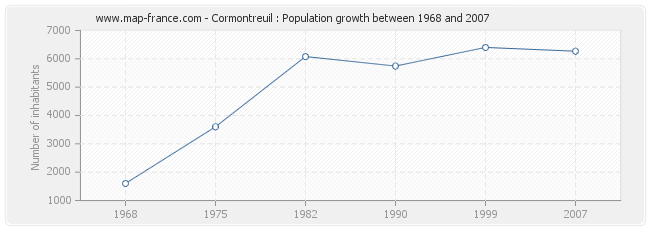 Population Cormontreuil