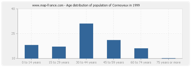 Age distribution of population of Cormoyeux in 1999