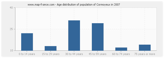 Age distribution of population of Cormoyeux in 2007