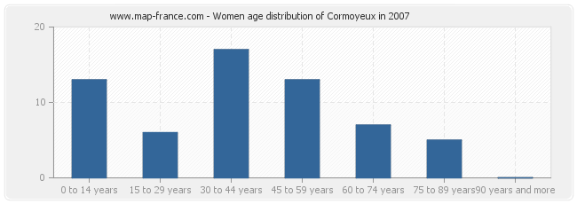 Women age distribution of Cormoyeux in 2007